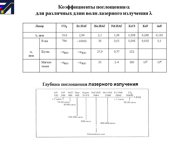 Коэффициенты поглощения   для различных длин волн лазерного излучения   Глубина поглощения